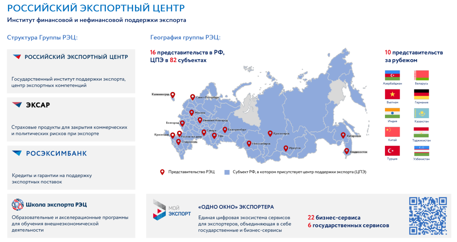 Мрот до 2030 года. Экспортный центр. Российский экспертный центр. Экспорт поддержка РФ. РЭЦ российский экспортный центр.